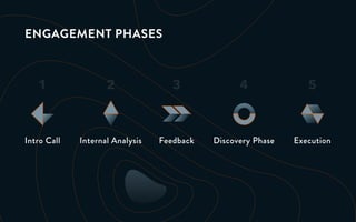 ENGAGEMENT PHASES
3
Feedback
4
Discovery Phase
1
Intro Call
5
Execution
2
Internal Analysis
 