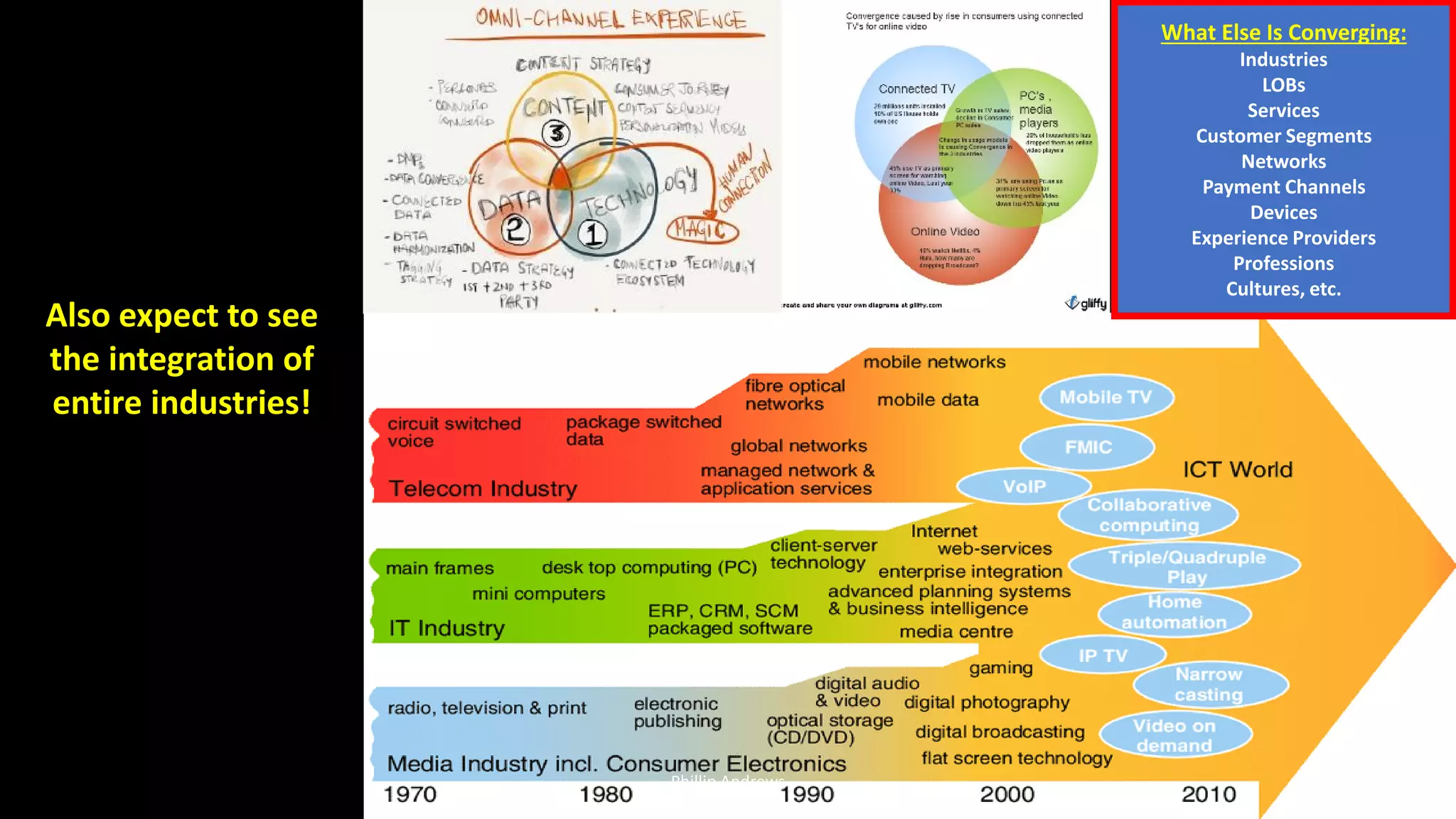 What Else Is Converging:
Industries
LOBs
Services
Customer Segments
Networks
Payment Channels
Devices
Experience Providers
Professions
Cultures, etc.
44
Phillip Andrews
Also expect to see
the integration of
entire industries!
 