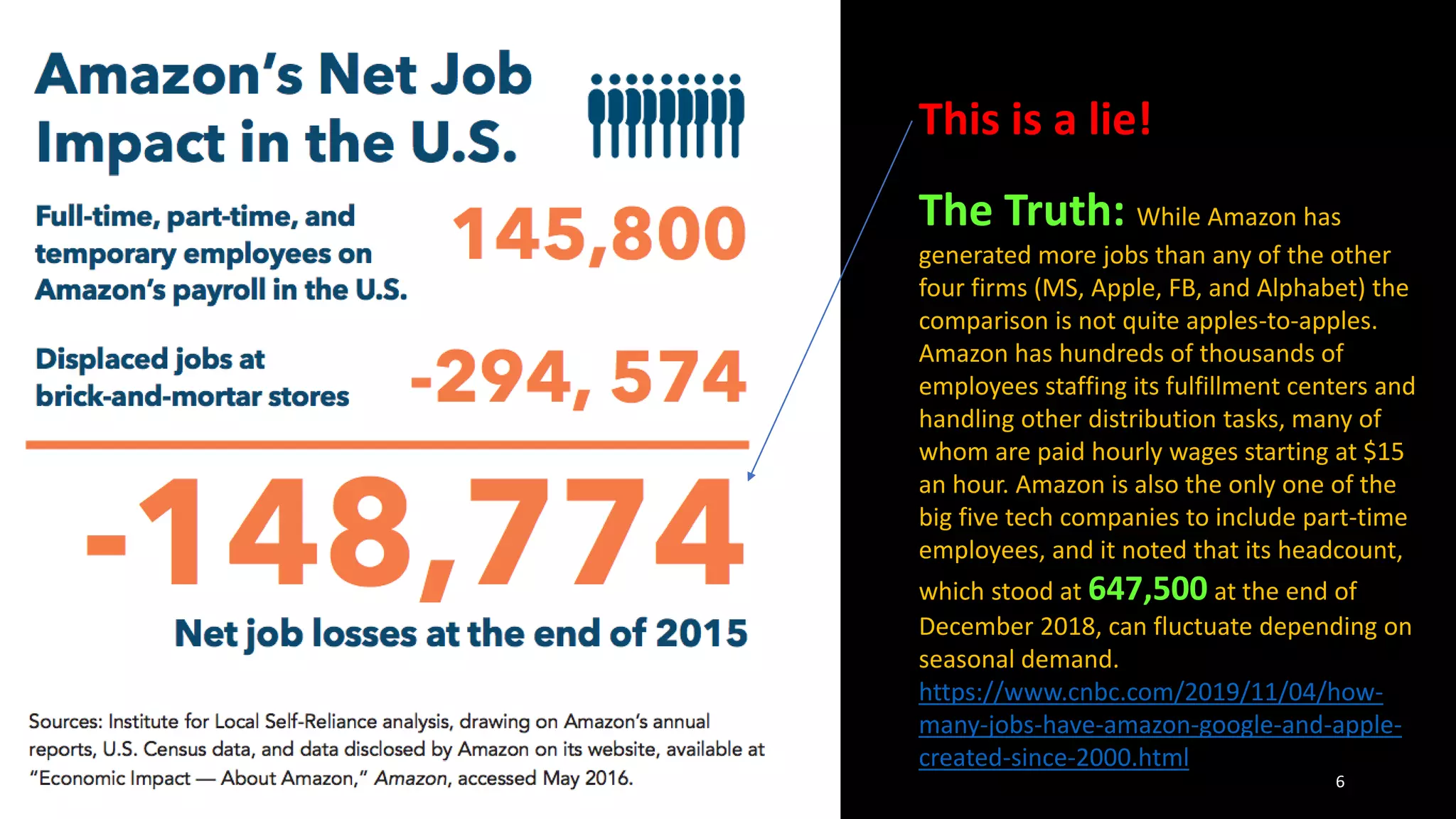 6
This is a lie!
The Truth: While Amazon has
generated more jobs than any of the other
four firms (MS, Apple, FB, and Alphabet) the
comparison is not quite apples-to-apples.
Amazon has hundreds of thousands of
employees staffing its fulfillment centers and
handling other distribution tasks, many of
whom are paid hourly wages starting at $15
an hour. Amazon is also the only one of the
big five tech companies to include part-time
employees, and it noted that its headcount,
which stood at 647,500 at the end of
December 2018, can fluctuate depending on
seasonal demand.
https://www.cnbc.com/2019/11/04/how-
many-jobs-have-amazon-google-and-apple-
created-since-2000.html
 