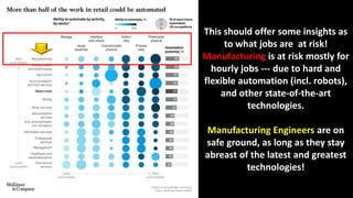 Phillip Andrews 23
This should offer some insights as
to what jobs are at risk!
Manufacturing is at risk mostly for
hourly jobs --- due to hard and
flexible automation (incl. robots),
and other state-of-the-art
technologies.
Manufacturing Engineers are on
safe ground, as long as they stay
abreast of the latest and greatest
technologies!
 