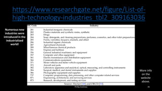 https://www.researchgate.net/figure/List-of-
high-technology-industries_tbl2_309163036
Phillip Andrews 26
More info
on the
website
above.
Numerous new
industries were
introduced in the
industrialized
world!
 