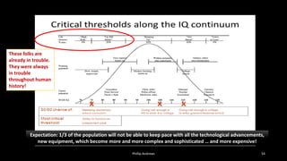 Expectation: 1/3 of the population will not be able to keep pace with all the technological advancements,
new equipment, which become more and more complex and sophisticated … and more expensive!
Expectation: 1/3 of the population will not be able to keep pace with all the technological advancements,
new equipment, which become more and more complex and sophisticated … and more expensive!
These folks are
already in trouble.
They were always
in trouble
throughout human
history!
Phillip Andrews 54
 