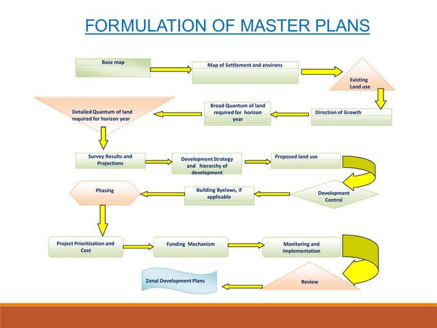 Master Plan & Delhi Master Plan | PPTX