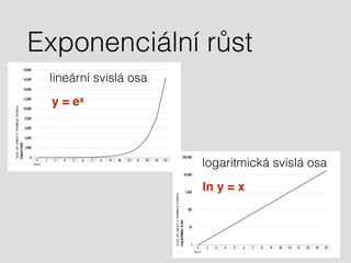 Exponenciální růst
lineární svislá osa
logaritmická svislá osa
y = ex
ln y = x
 