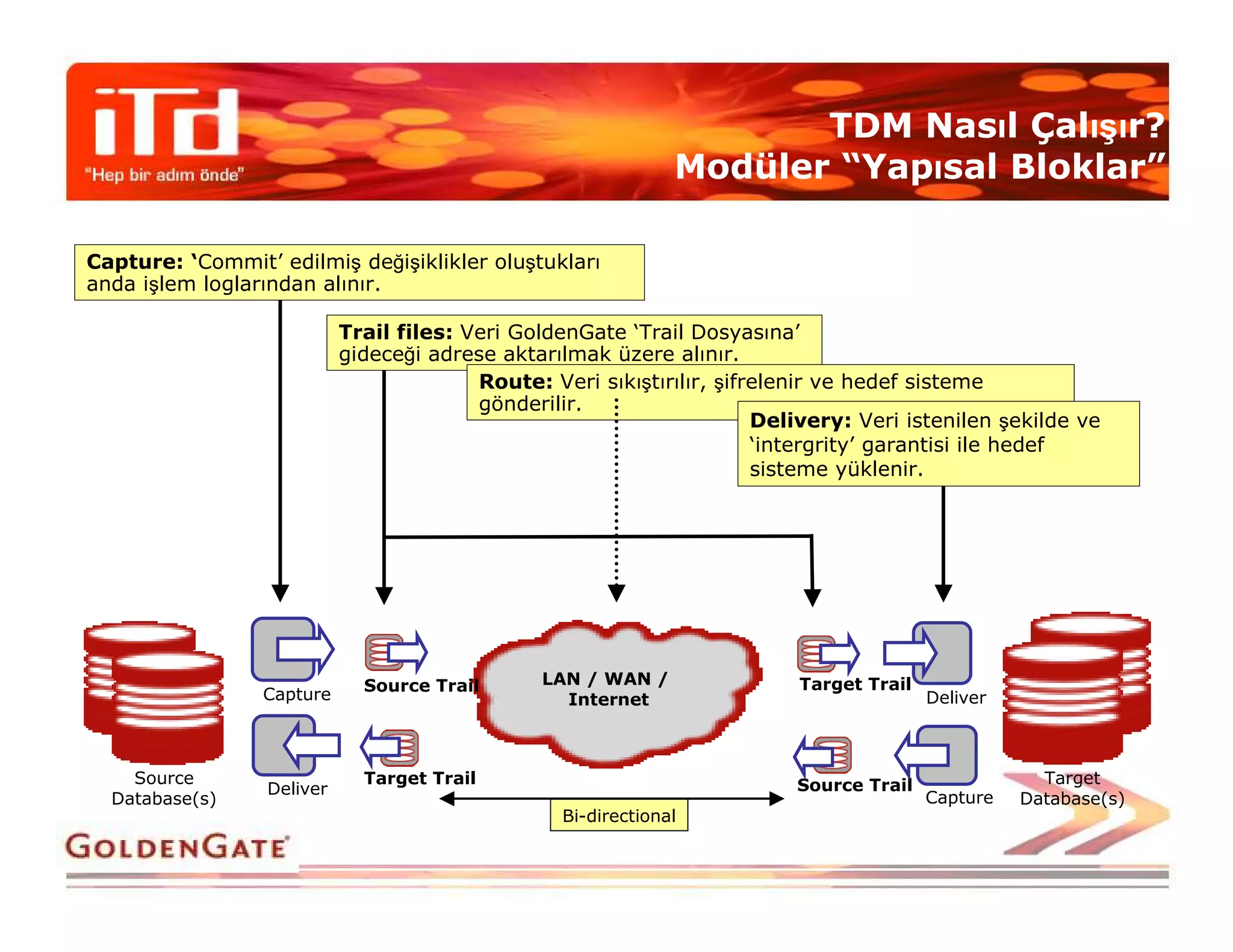 TDM Nasıl Çalışır?
                                                               Modüler “Yapısal Bloklar”

Capture: ‘Commit’ edilmiş değişiklikler oluştukları
anda işlem loglarından alınır.

                           Trail files: Veri GoldenGate ‘Trail Dosyasına’
                           gideceği adrese aktarılmak üzere alınır.
                                         Route: Veri sıkıştırılır, şifrelenir ve hedef sisteme
                                         gönderilir.
                                                                       Delivery: Veri istenilen şekilde ve
                                                                       ‘intergrity’ garantisi ile hedef
                                                                       sisteme yüklenir.




                             Source Trail       LAN / WAN /               Target Trail
                 Capture                          Internet                               Deliver



    Source                   Target Trail                                 Source Trail               Target
                 Deliver
  Database(s)                                                                            Capture   Database(s)
                                                  Bi-directional
 