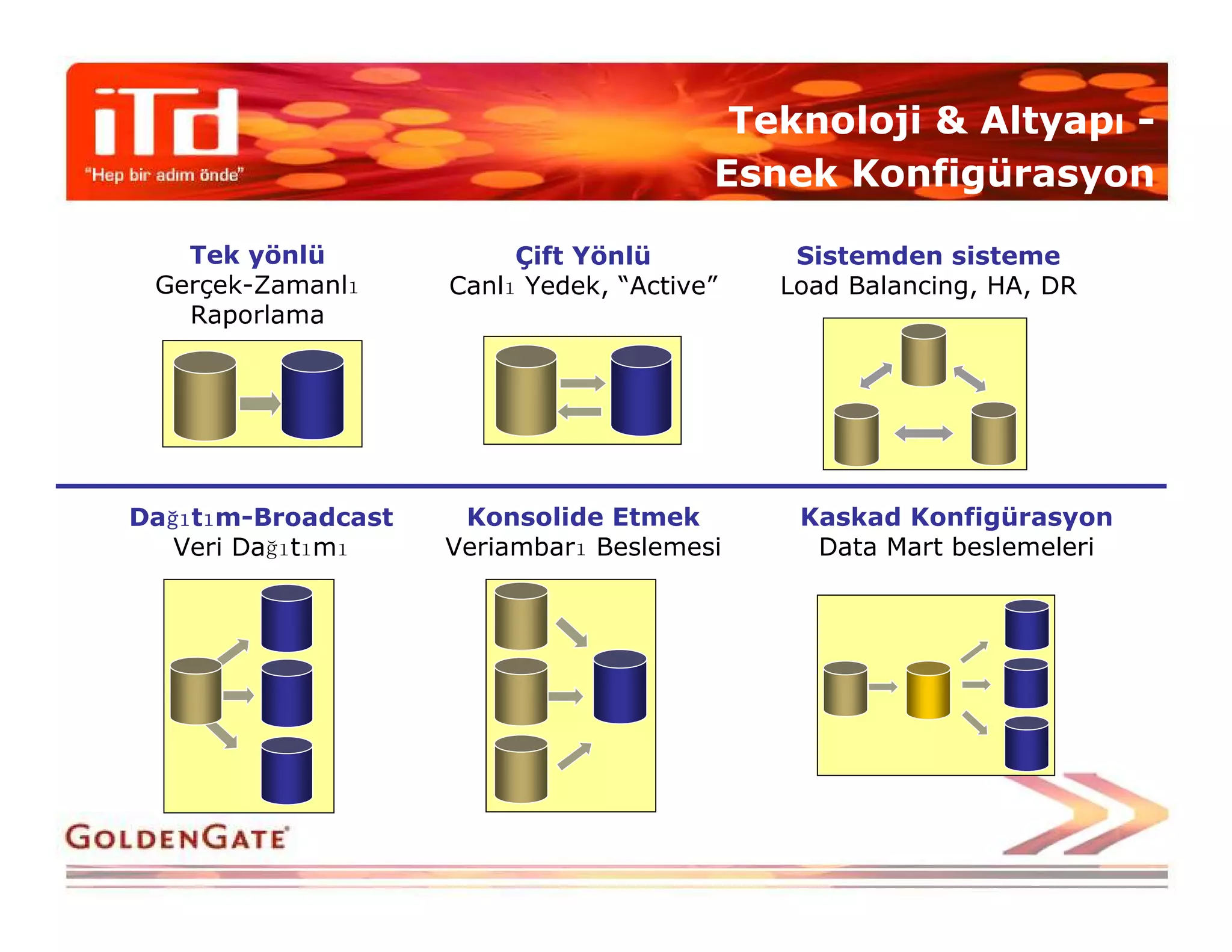 Teknoloji & Altyapı -
                                        Esnek Konfigürasyon

   Tek yönlü             Çift Yönlü          Sistemden sisteme
 Gerçek-Zamanlı     Canlı Yedek, “Active”   Load Balancing, HA, DR
   Raporlama




  ğıtı
Dağı ım-Broadcast
  ğı                 Konsolide Etmek         Kaskad Konfigürasyon
   Veri Dağıtımı    Veriambarı Beslemesi      Data Mart beslemeleri
 