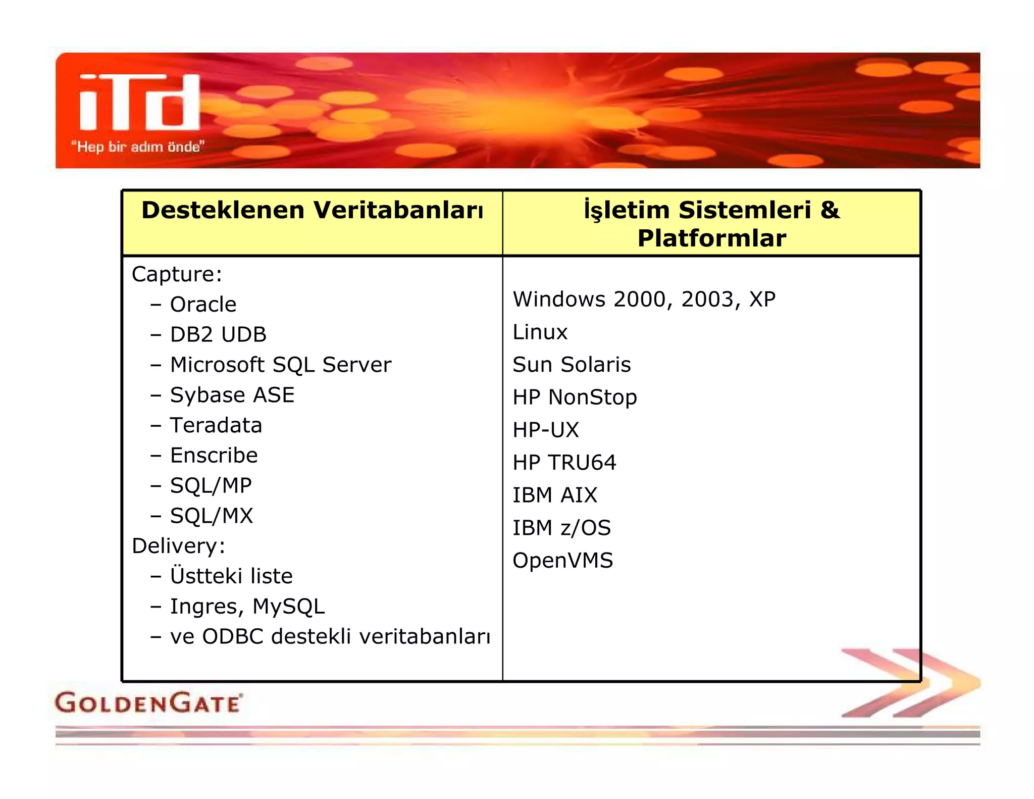 Desteklenen Veritabanları                   Đşletim Sistemleri &
                                                 Platformlar
Capture:
 – Oracle                           Windows 2000, 2003, XP
 – DB2 UDB                          Linux
 – Microsoft SQL Server             Sun Solaris
 – Sybase ASE                       HP NonStop
 – Teradata                         HP-UX
 – Enscribe                         HP TRU64
 – SQL/MP                           IBM AIX
 – SQL/MX
                                    IBM z/OS
Delivery:
                                    OpenVMS
 – Üstteki liste
 – Ingres, MySQL
 – ve ODBC destekli veritabanları
 