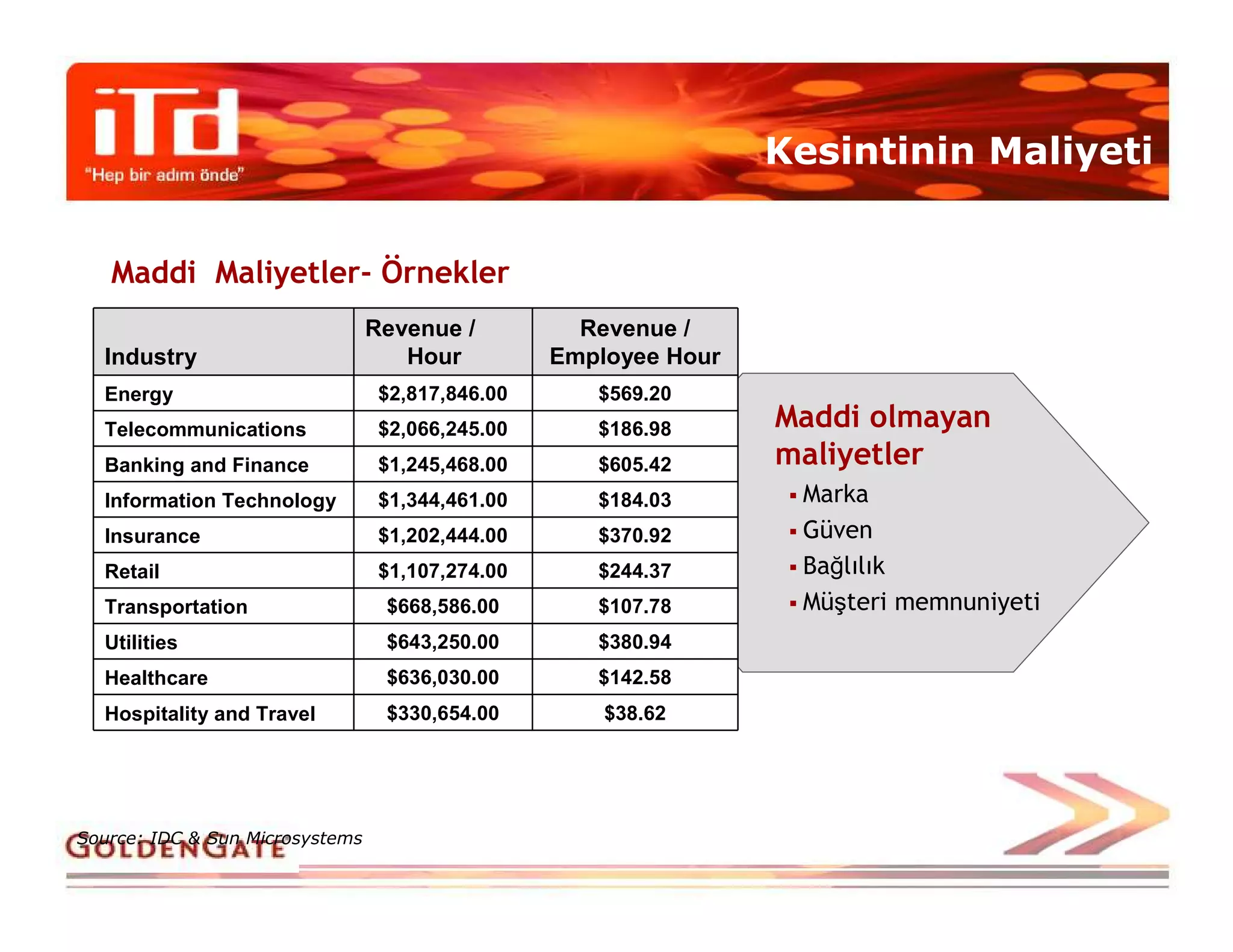 Kesintinin Maliyeti


   Maddi Maliyetler- Örnekler
                                 Revenue /          Revenue /
  Industry                          Hour          Employee Hour
  Energy                          $2,817,846.00      $569.20
  Telecommunications              $2,066,245.00      $186.98      Maddi olmayan
  Banking and Finance             $1,245,468.00      $605.42      maliyetler
  Information Technology          $1,344,461.00      $184.03       Marka
  Insurance                       $1,202,444.00      $370.92       Güven
  Retail                          $1,107,274.00      $244.37       Bağlılık
  Transportation                  $668,586.00        $107.78       Müşteri memnuniyeti
  Utilities                       $643,250.00        $380.94
  Healthcare                      $636,030.00        $142.58
  Hospitality and Travel          $330,654.00         $38.62




Source: IDC & Sun Microsystems
 