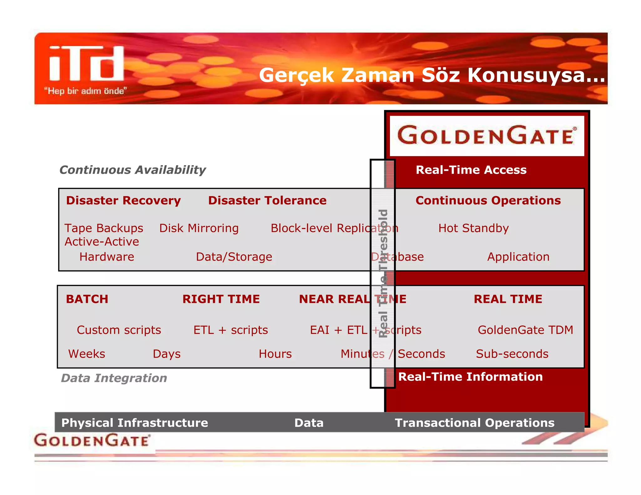 Gerçek Zaman Söz Konusuysa…



Continuous Availability                                                             Real-Time Access

 Disaster Recovery        Disaster Tolerance                                        Continuous Operations




                                                           Real Time Threshold
Tape Backups    Disk Mirroring          Block-level Replication                        Hot Standby
Active-Active
  Hardware              Data/Storage                     Database                             Application


 BATCH                 RIGHT TIME            NEAR REAL TIME                                 REAL TIME

  Custom scripts        ETL + scripts          EAI + ETL + scripts                           GoldenGate TDM

 Weeks          Days               Hours            Minutes / Seconds                        Sub-seconds

Data Integration                                                                 Real-Time Information



Physical Infrastructure                     Data                                 Transactional Operations
 