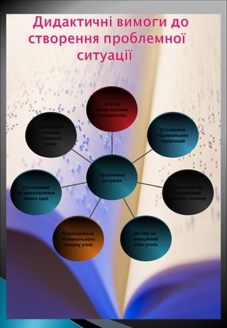 Зв’язок
з навчальним
матеріалом
Проблемні
питання
посильні
учню

Створення
пізнавальних
труднощів

Проблемна
ситуація
Спирання на
попередній
досвід і знання

Спонукання
до висловлення
нових ідей

Спрямування
пізнавального
пошуку учня

Вплив на
емоційний
стан учнів

 