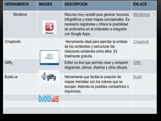 HERRAMIENTA IMAGEN DESCRIPCION ENLACE
Mindomo Recurso muy versátil para generar recursos
infográficos y crear mapas conceptuales. Es
necesario registrarse y ofrece la posibilidad
de archivarlos en el ordenador e integrarlo
con Google Apps.
Mindomo
Cmaptools Herramienta ideal para ejercitar la síntesis
de los contenidos y estructurar las
relaciones existentes entre ellos. Es
totalmente gratuita.
Cmaptools
Gliffy Editor on-line que permite crear y compartir
diagramas, planos, diseños y otros dibujos.
Gliffy
Bubbl.us Herramienta que facilita la creación de
mapas mentales con los colores que se
escojan. Además es posibles compartirlos o
imprimirlos.
Bubbl