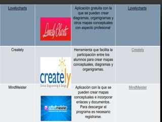 Lovelycharts Aplicación gratuita con la
que se pueden crear
diagramas, organigramas y
otros mapas conceptuales
con aspecto profesional.
Lovelycharts
Creately Herramienta que facilita la
participación entre los
alumnos para crear mapas
conceptuales, diagramas y
organigramas.
Creately
MindMeister Aplicación con la que se
pueden crear mapas
conceptuales e incorporar
enlaces y documentos.
Para descargar el
programa es necesario
registrarse.
MindMeister