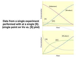 Data from a single experiment 
performed with at a single [S]. 
(single point on Vo vs. [S] plot) 
 