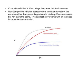 • Competitive inhibitor: Vmax stays the same, but Km increases 
• Non-competitive inhibitor decreases the turnover number of the 
enzyme rather than preventing substrate binding- Vmax decreases 
but Km stays the same. This cannot be overcome with an increase 
in substrate concentration. 
 