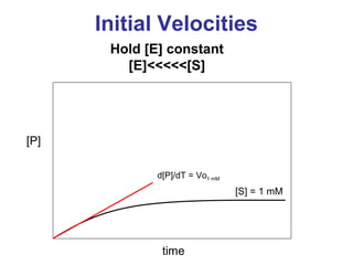 Initial Velocities 
[S] = 1 mM 
Hold [E] constant 
[E]<<<<<[S] 
d[P]/dT = Vo1 mM 
[P] 
time 
 
