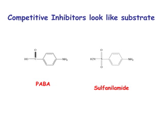Competitive Inhibitors look like substrate 
O 
HO C NH2 
S NH2 
O 
H2N 
O 
PABA 
Sulfanilamide 
 