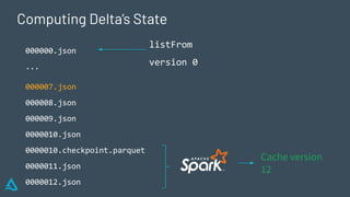 Computing Delta’s State
000000.json
...
000007.json
000008.json
000009.json
0000010.json
0000010.checkpoint.parquet
0000011.json
0000012.json
Cache version
12
listFrom
version 0
 