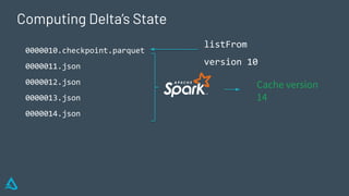 Computing Delta’s State
0000010.checkpoint.parquet
0000011.json
0000012.json
0000013.json
0000014.json
Cache version
14
listFrom
version 10
 