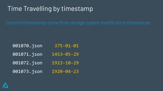 Time Travelling by timestamp
001070.json
001071.json
001072.json
001073.json
Commit timestamps come from storage system modification timestamps
375-01-01
1453-05-29
1923-10-29
1920-04-23
 