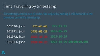 Time Travelling by timestamp
001070.json
001071.json
001072.json
001073.json
Timestamps can be out of order. We adjust by adding 1 millisecond to the
previous commit’s timestamp.
375-01-01
1453-05-29
1923-10-29
1920-04-23
375-01-01
1453-05-29
1923-10-29
1923-10-29 00:00:00.001
 