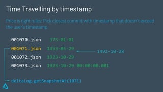 Time Travelling by timestamp
001070.json
001071.json
001072.json
001073.json
Price is right rules: Pick closest commit with timestamp that doesn’t exceed
the user’s timestamp.
375-01-01
1453-05-29
1923-10-29
1923-10-29 00:00:00.001
1492-10-28
deltaLog.getSnapshotAt(1071)
 