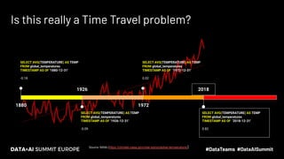 Is this really a Time Travel problem?
Source: NASA (https://climate.nasa.gov/vital-signs/global-temperature/)
1926
SELECT AVG(TEMPERATURE) AS TEMP
FROM global_temperatures
TIMESTAMP AS OF ‘1926-12-31'
-0.09
1972
SELECT AVG(TEMPERATURE) AS TEMP
FROM global_temperatures
TIMESTAMP AS OF ‘1972-12-31'
0.02
1880
SELECT AVG(TEMPERATURE) AS TEMP
FROM global_temperatures
TIMESTAMP AS OF '1880-12-31'
-0.18
2018
SELECT AVG(TEMPERATURE) AS TEMP
FROM global_temperatures
TIMESTAMP AS OF ‘2018-12-31'
0.82
 