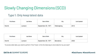 Slowly Changing Dimensions (SCD)
- Type 1: Only keep latest data
First Name Last Name Date of Birth City Last Updated
Henrik Larsson September 20, 1971 Helsingborg 2012
First Name Last Name Date of Birth City Last Updated
Henrik Larsson September 20, 1971 Barcelona 2020
To access older data, you need to perform Time Travel. Is this the ideal way to store data for my use case?
 