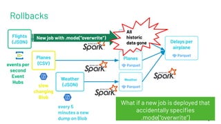 Rollbacks
9
Flights
Planes
Weather
Flights
(JSON)
events per
second
Event
Hubs
Planes
(CSV)
slow
changing
Blob
Weather
(JSON)
every 5
minutes a new
dump on Blob
What if a new job is deployed that
accidentally speciﬁes
.mode(“overwrite”)
New job with .mode(“overwrite”)
Delays per
airplane
All
historic
data gone
 