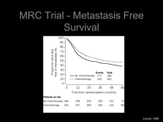 MRC Trial - Metastasis Free SurvivalLancet. 1999