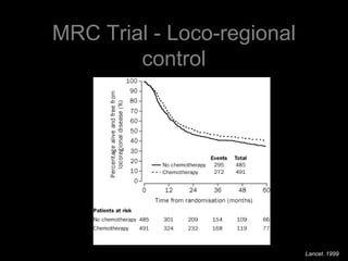 MRC Trial - Loco-regional controlLancet. 1999