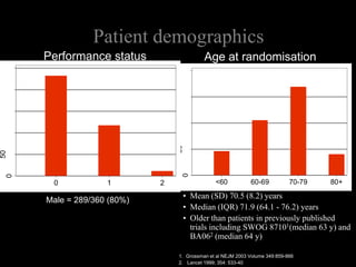 Acute toxicityProportions with a grade 3/4 at any time on treatment: 62/179 (34.6%) CT vs. 49/172 (28.5%) No CT (% of pts with data)  Stratified Chi-square test p=0.19Worst grade of on-treatment toxicity by week