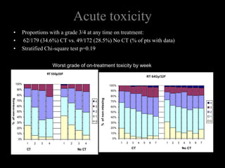 CTNo CTP-value*RTOGN=121N=107Overall10 (8.3%)17 (15.9%)0.07GI symptoms1 (0.8%)5 (4.7%)0.07GU symptoms9 (7.4%)12 (11.2%)0.30LENT/SOMN=117N=99Overall61 (52.1%)49 (49.5%)0.77Excl. sexual dysfunction33 (28.2%)27 (27.3%)0.78Late toxicityProportion of patients with a grade 3/4 toxicity at any time during follow-up (6 months onwards), up to 3 months before a recurrence:*Stratified Chi-square testPatients with no available assessment are excluded from tableLoco-regional disease free survival in chemotherapy randomisation 2-yr LRDFS 67% (95% CI: 58%,  74%)CT=53/18254% (95% CI: 46%, 62%)No CT=74/178HR = 0.67 (95% CI: 0.47, 0.95); p=0.03 