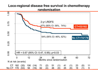 LRDFS - consistency across subgroupsHazard ratio (95% CI)N     P-valueRandomised sRT	63     0.63Randomised RHDV	58Elect sRT        	            239RT dose 55Gy/20F         140     0.73RT dose 64Gy/32F         212Neoadjuvant CT             118     0.60No neoadjuvant CT        242Primary analysis            360