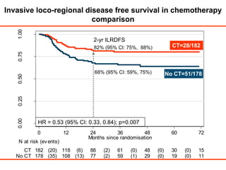OS in chemotherapy randomisation 2-yr OS 62% (95% CI: 54%, 68%)CT = 85/18260% (95% CI: 52%, 67%)No CT = 98/178HR = 0.82 (95% CI: 0.61, 1.10); p=0.16 