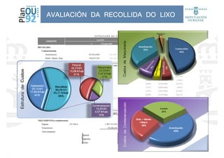 E S T R U T U R A D E C U S T O S
CONCEPTO
GASTO RATIOS
€ (%s/parcial) % s/total €/h €/t
RECOLLIDA
Contenerización
AVALIACIÓN DA RECOLLIDA DO LIXOAVALIACIÓN DA RECOLLIDA DO LIXOAVALIACIÓN DA RECOLLIDA DO LIXOAVALIACIÓN DA RECOLLIDA DO LIXO
Amortización 235.012,99 € (45,29%) 5,18% 2,07 €/Hab 6,45 €/t
Distrb.+Manto.+Rep. 136.675,33 € (26,34%) 3,01% 1,20 €/Hab 3,75 €/t
Lavado 147.229,44 € (28,37%) 3,25% 1,29 €/Hab 4,04 €/t
Total Contenerización 518.917,76 € (17,75%) 11,44% 4,56 €/Hab 14,25 €/t
Recollida estricta
Maquinaria
Combustible 390.200,02 € (45,92%) 8,60% 3,43 €/Hab 10,71 €/t
Neumáticos 43.726,65 € (5,15%) 0,96% 0,38 €/Hab 1,20 €/t
Mantemento 27.295,44 € (3,21%) 0,60% 0,24 €/Hab 0,75 €/t
Reparacións 68.589,14 € (8,07%) 1,51% 0,60 €/Hab 1,88 €/t
Amortización 297.794,37 € (35,05%) 6,57% 2,62 €/Hab 8,18 €/t
Seguros 22.119,20 € (2,60%) 0,49% 0,19 €/Hab 0,61 €/t
Suma 849.724,82 € (35,33%) 18,73% 7,47 €/Hab 23,33 €/t
Man de obra
Directo 1.555.237,19 €Directo 1.555.237,19 €
Suma 1.555.237,19 € (64,67%) 34,29% 13,68 €/Hab 42,70 €/t
Total Recollida Estricta 2.404.962,01 € (82,25%) 53,02% 21,15 €/Hab 66,03 €/t
Total RECOLLIDA 2.923.879,77 € 64,46% 25,71 €/Hab 80,28 €/t
TRATAMENTO (e transferencia)
Sogama (32.320 t) 1.987.712,32 € (99,05%) 43,82% 17,48 €/Hab 54,58 €/t
Voluminosos 19.160,16 € (0,95%) 0,42% 0,17 €/Hab 0,53 €/t
Total tratamento 2.006.872,48 € 44,25% 17,65 €/Hab 55,10 €/t
T
O
T
A
I
S
Gastos 4.930.752,25 € 108,71% 43,36 €/Hab 135,39 €/t
Ingresos - 395.021,97 € 8,71% 3,47 €/Hab 10,85 €/t
Custo 4.535.730,28 € 100,00% 39,89 €/Hab 124,54 €/t
 