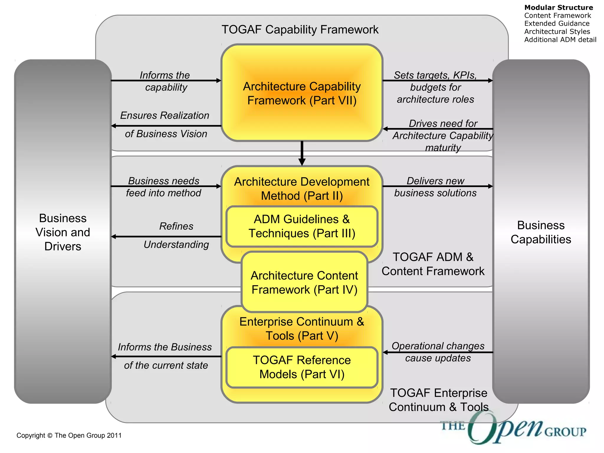 Copyright © The Open Group 2011
TOGAF Enterprise
Continuum & Tools
TOGAF ADM &
Content Framework
TOGAF Capability Framework
Architecture Development
Method (Part II)
Architecture Capability
Framework (Part VII)
Enterprise Continuum &
Tools (Part V)
ADM Guidelines &
Techniques (Part III)
Architecture Content
Framework (Part IV)
TOGAF Reference
Models (Part VI)
Business
Vision and
Drivers
Business
Capabilities
Informs the Business
of the current state
Ensures Realization
of Business Vision
Informs the
capability
Refines
Understanding
Business needs
feed into method
Delivers new
business solutions
Operational changes
cause updates
Sets targets, KPIs,
budgets for
architecture roles
Drives need for
Architecture Capability
maturity
Modular Structure
Content Framework
Extended Guidance
Architectural Styles
Additional ADM detail
 