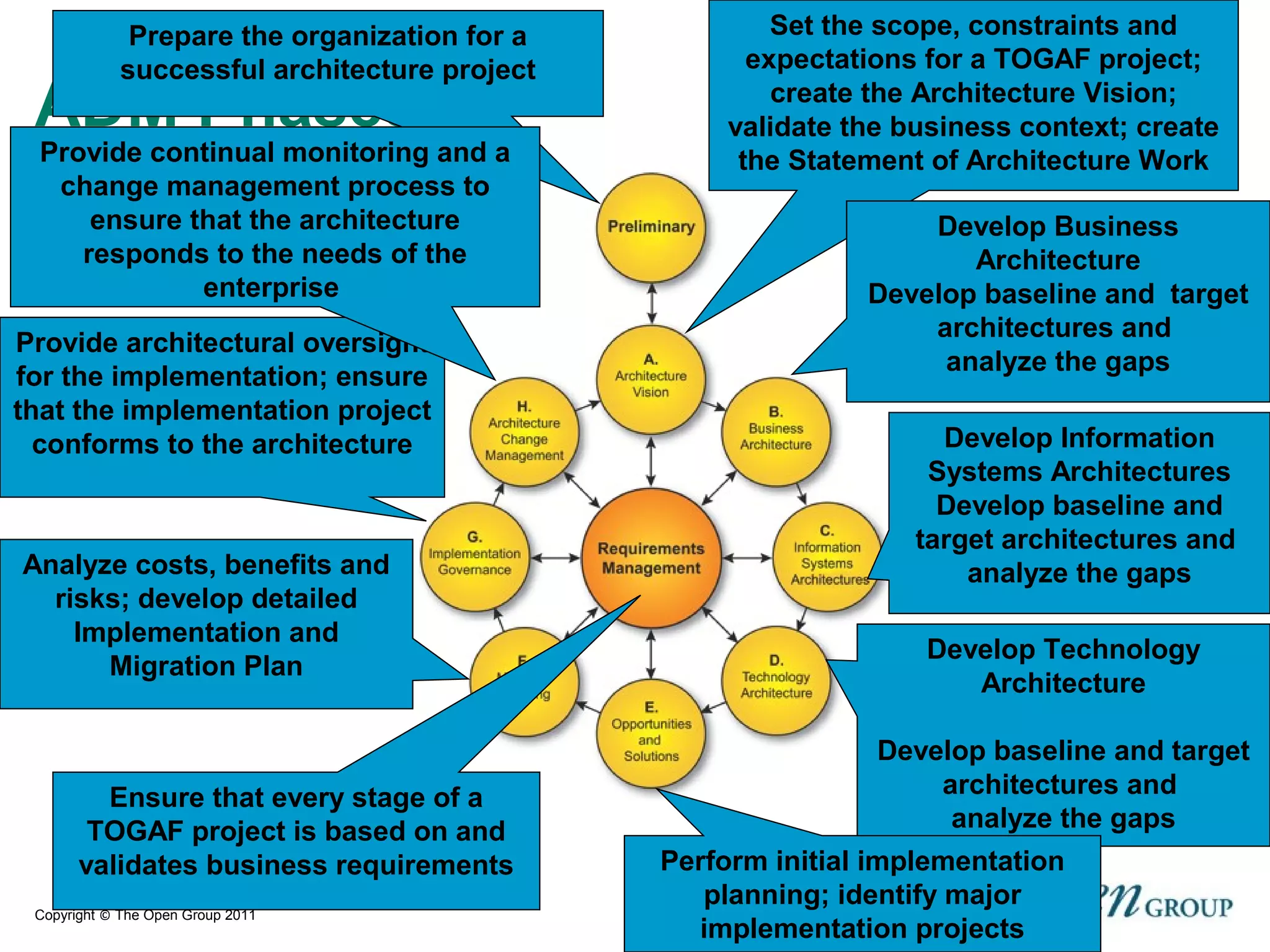 Copyright © The Open Group 2011
ADM Phases
Prepare the organization for a
successful architecture project
Ensure that every stage of a
TOGAF project is based on and
validates business requirements
Set the scope, constraints and
expectations for a TOGAF project;
create the Architecture Vision;
validate the business context; create
the Statement of Architecture Work
Develop Business
Architecture
Develop baseline and target
architectures and
analyze the gaps
Develop Information
Systems Architectures
Develop baseline and
target architectures and
analyze the gaps
Develop Technology
Architecture
Develop baseline and target
architectures and
analyze the gaps
Perform initial implementation
planning; identify major
implementation projects
Analyze costs, benefits and
risks; develop detailed
Implementation and
Migration Plan
Provide architectural oversight
for the implementation; ensure
that the implementation project
conforms to the architecture
Provide continual monitoring and a
change management process to
ensure that the architecture
responds to the needs of the
enterprise
 