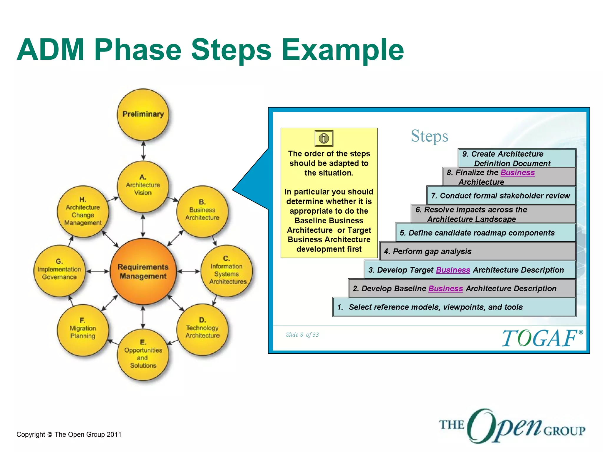 Copyright © The Open Group 2011
ADM Phase Steps Example
 