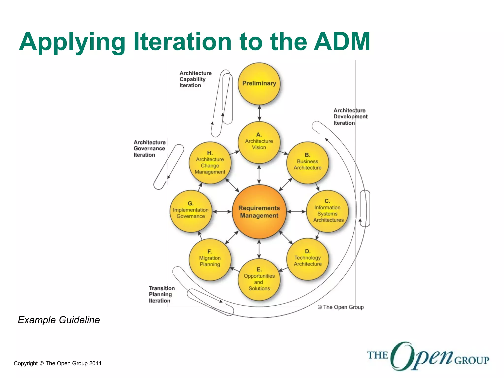 Copyright © The Open Group 2011
Applying Iteration to the ADM
Example Guideline
 