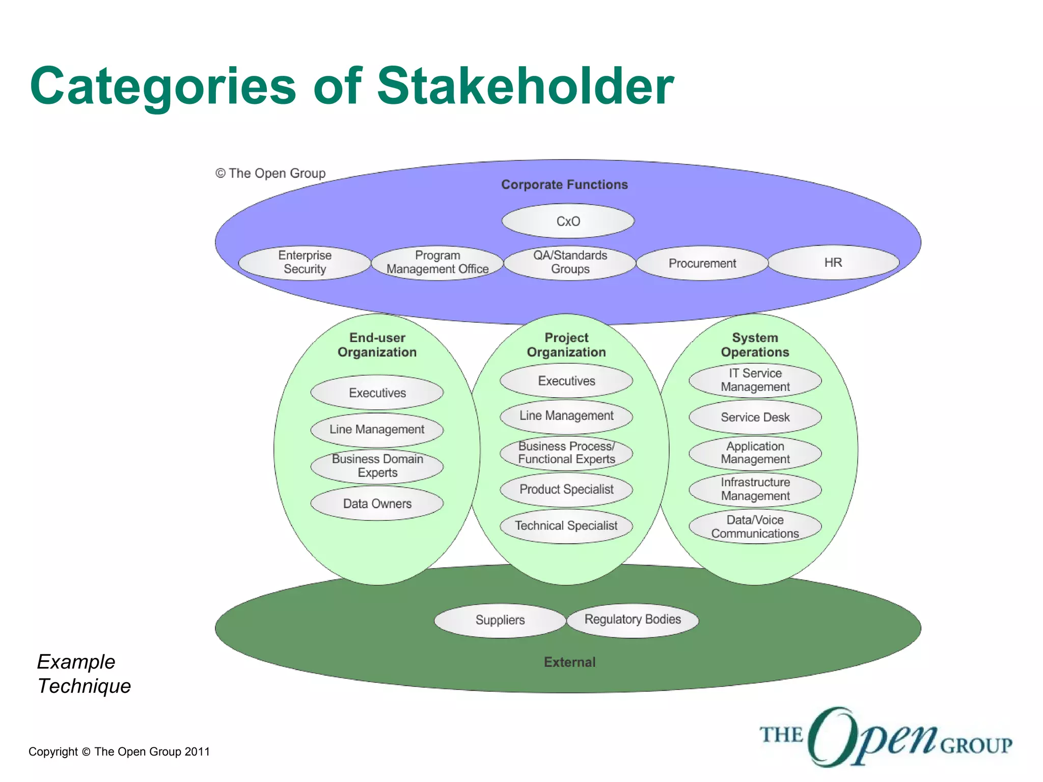Copyright © The Open Group 2011
Categories of Stakeholder
Example
Technique
 