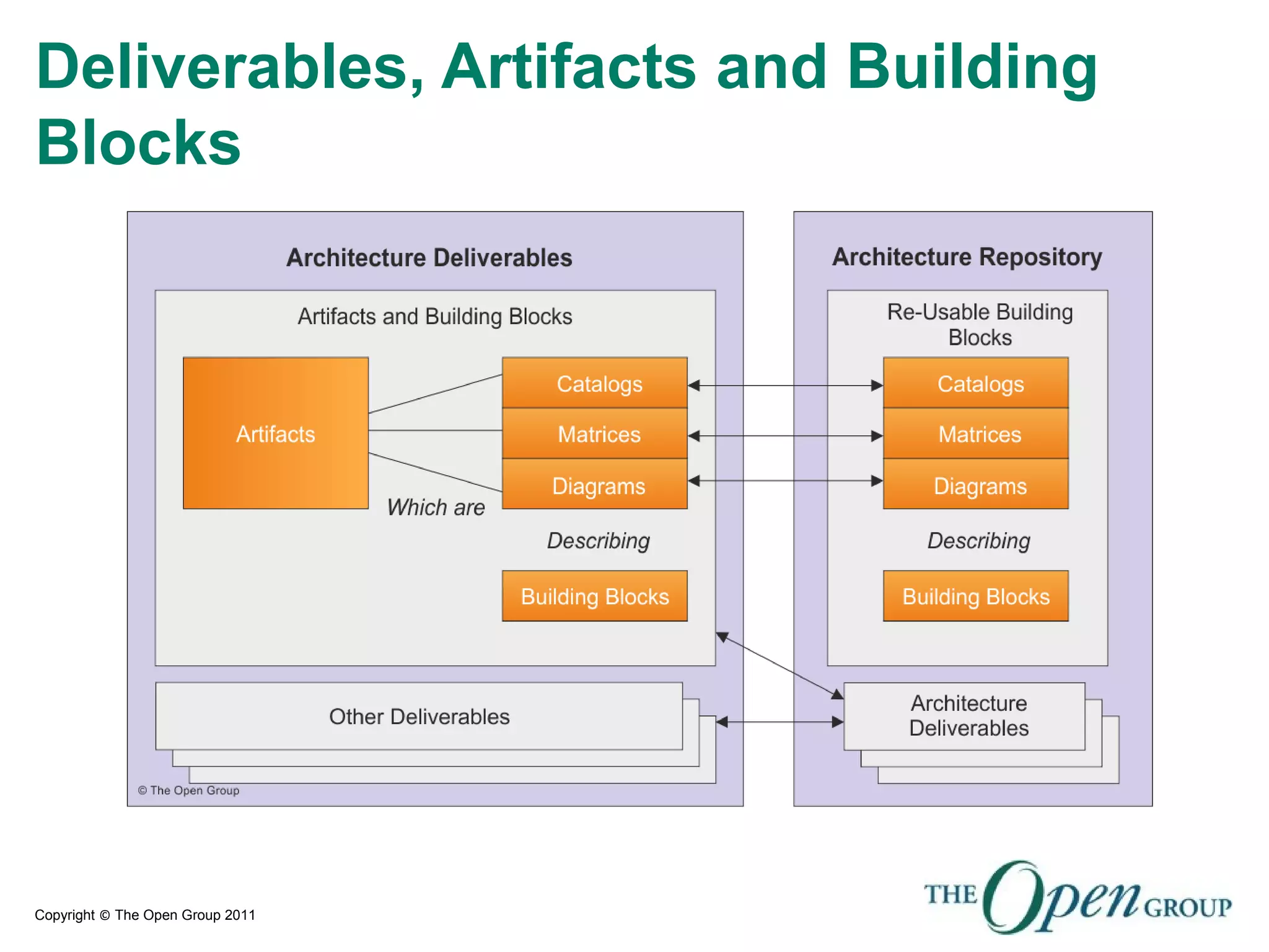 Copyright © The Open Group 2011
Deliverables, Artifacts and Building
Blocks
 