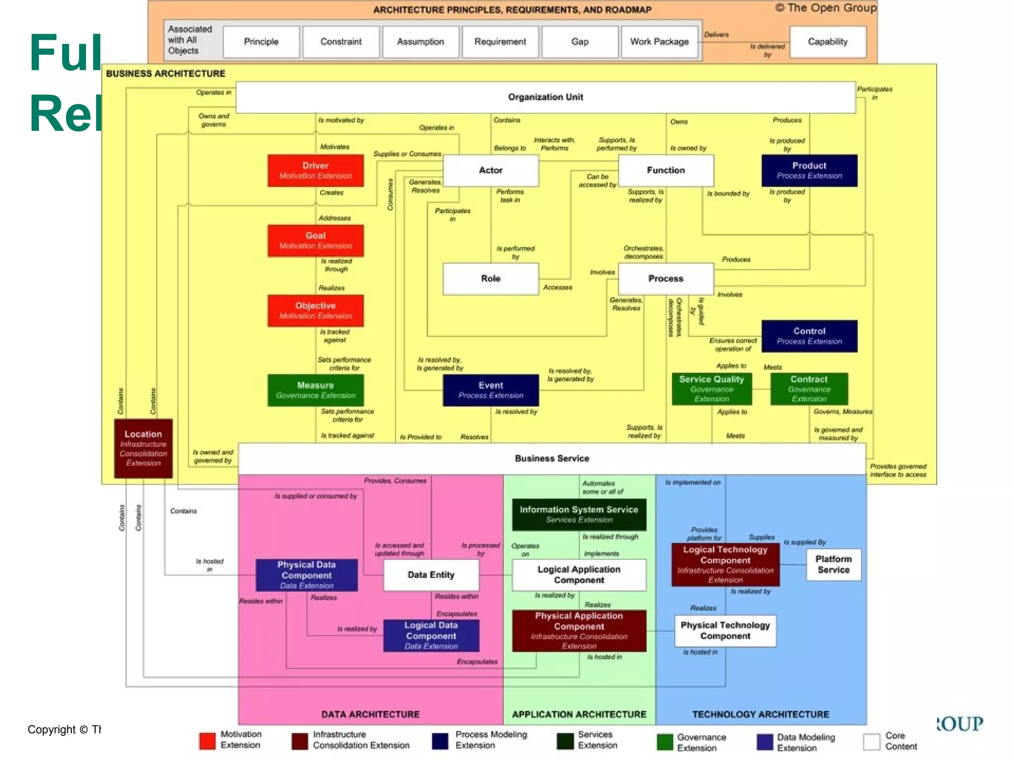 Copyright © The Open Group 2011
Full Content Metamodel with
Relationships
 