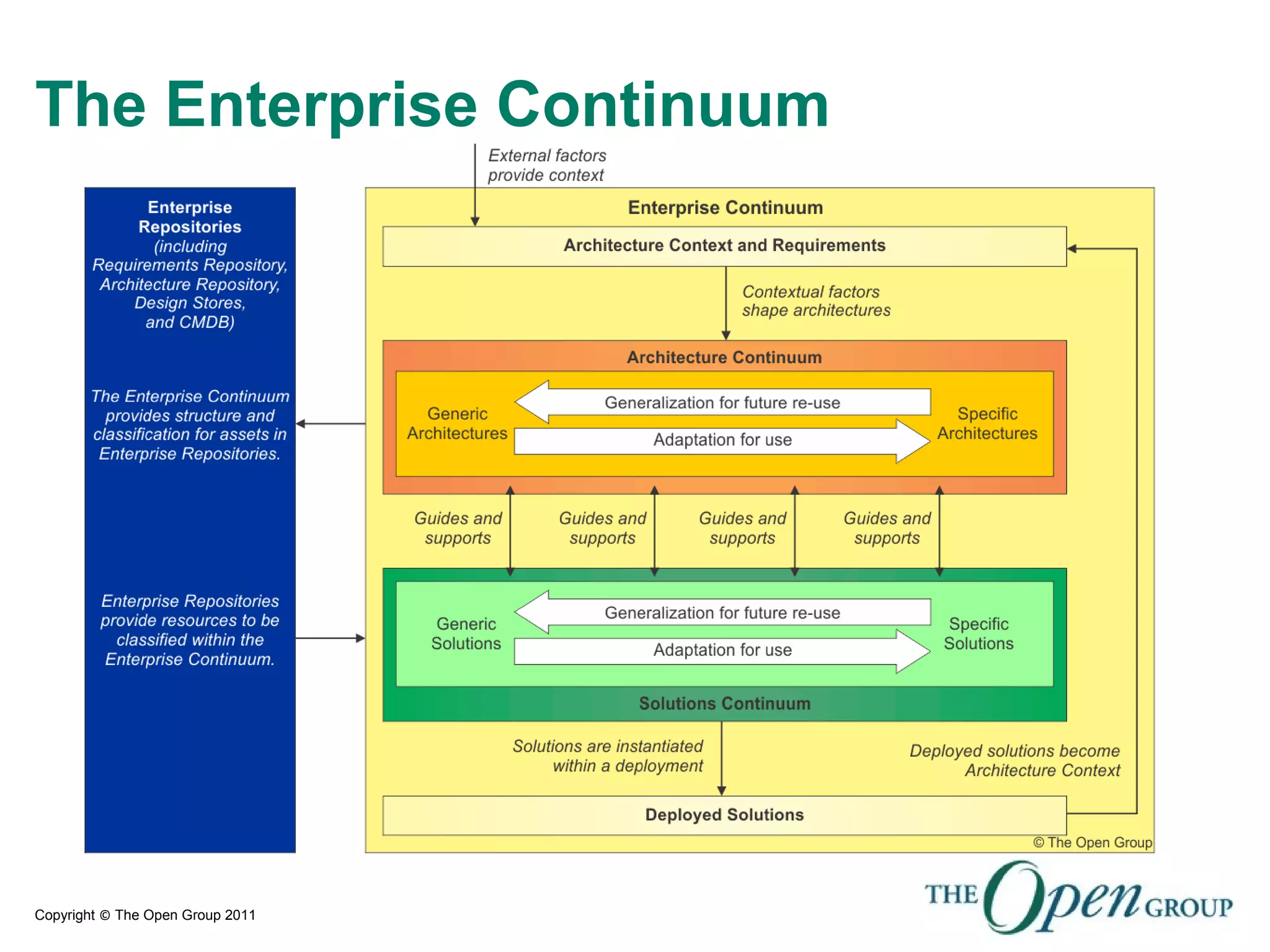 Copyright © The Open Group 2011
The Enterprise Continuum
 