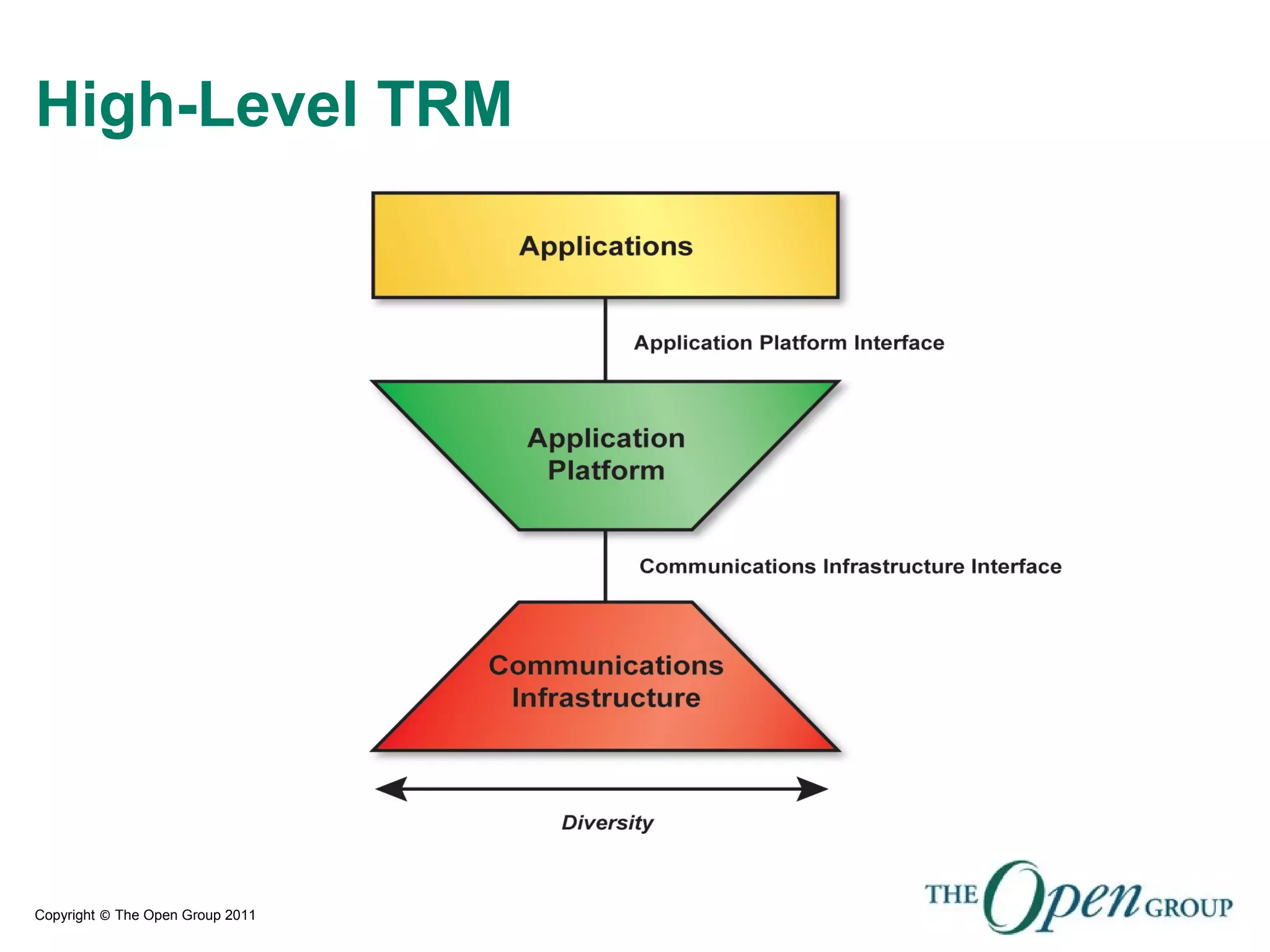 Copyright © The Open Group 2011
High-Level TRM
 