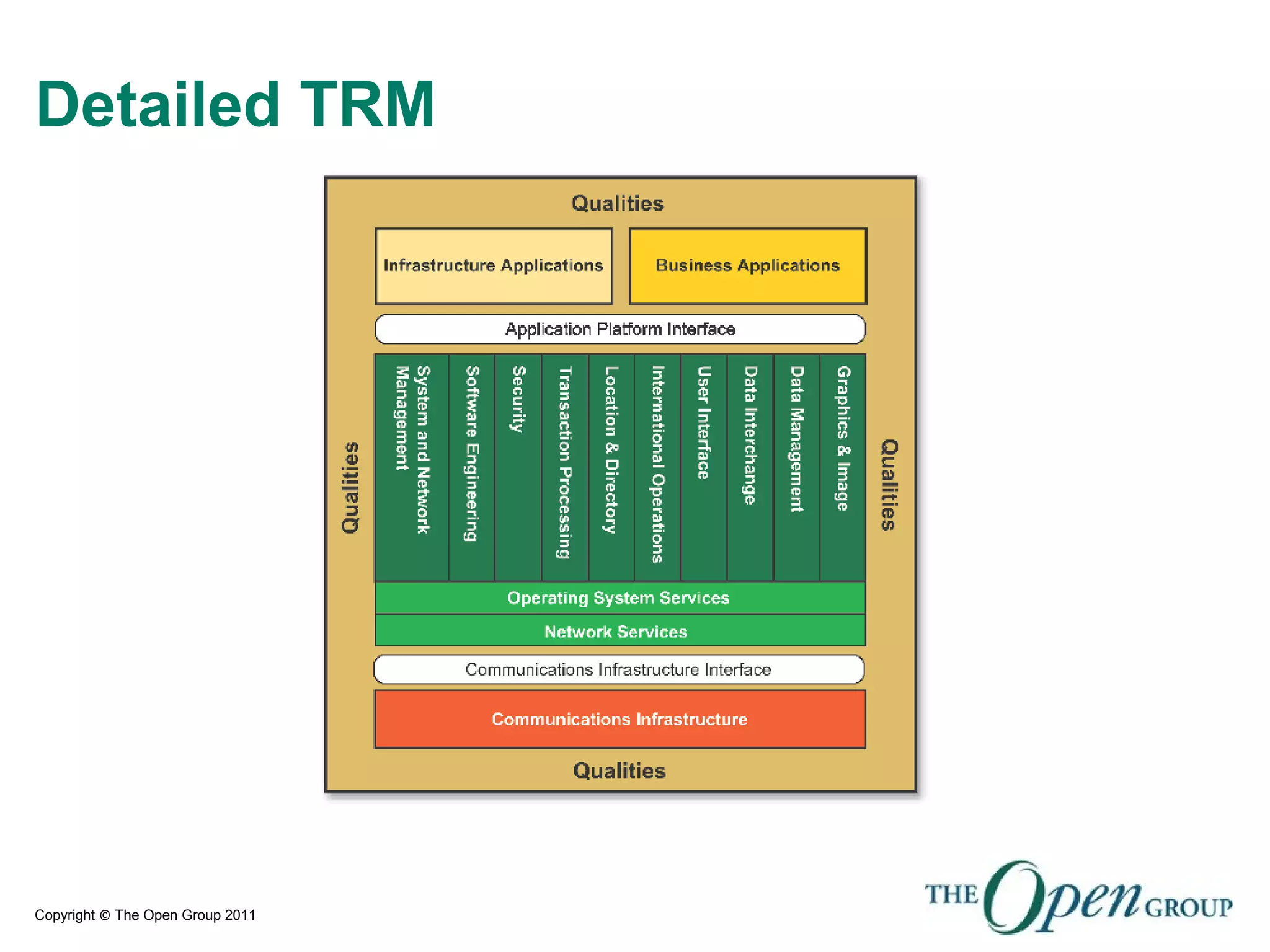 Copyright © The Open Group 2011
Detailed TRM
 