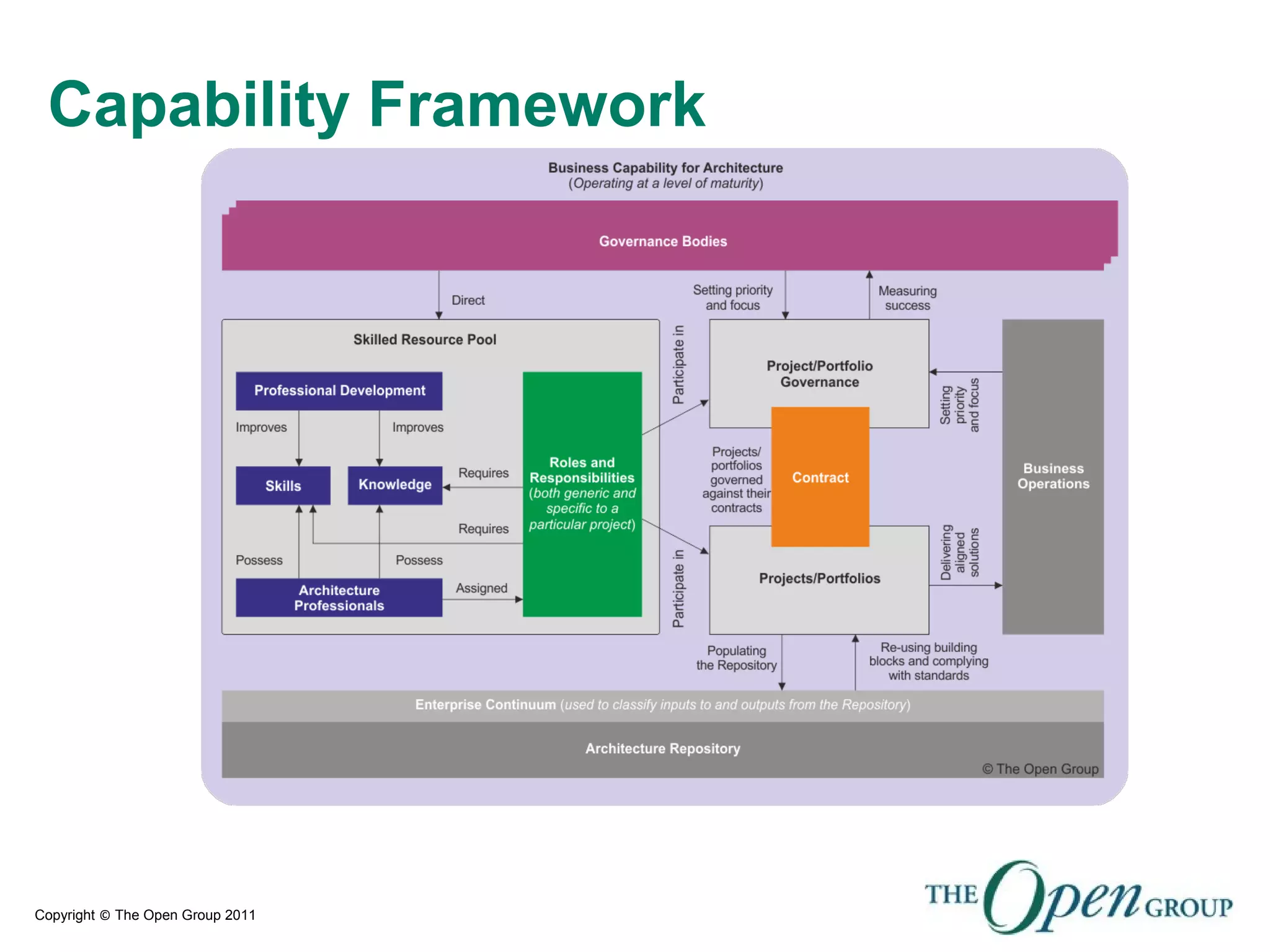Copyright © The Open Group 2011
Capability Framework
 