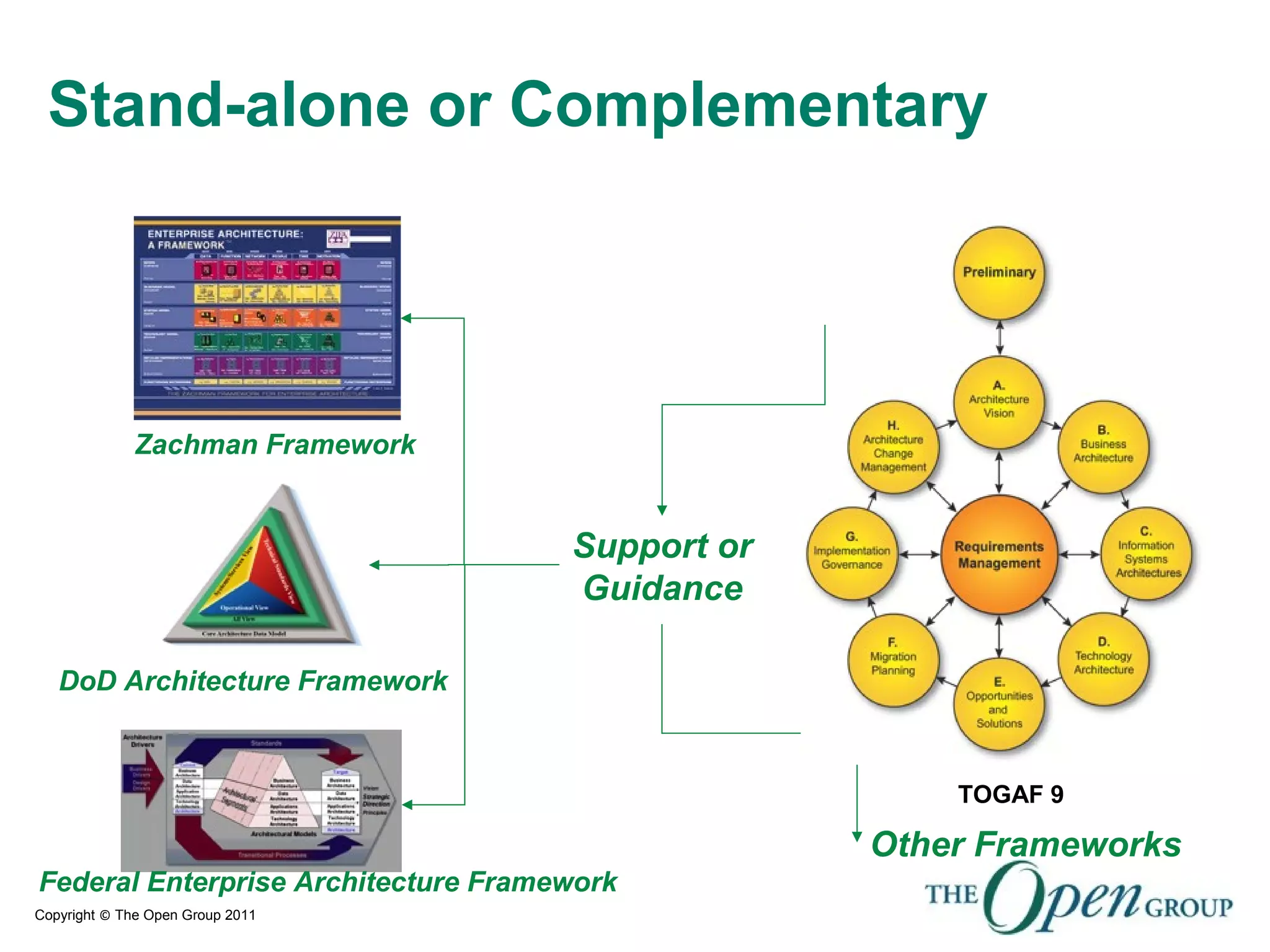 Copyright © The Open Group 2011
Stand-alone or Complementary
Zachman Framework
Federal Enterprise Architecture Framework
Other Frameworks
Support or
Guidance
DoD Architecture Framework
TOGAF 9
 