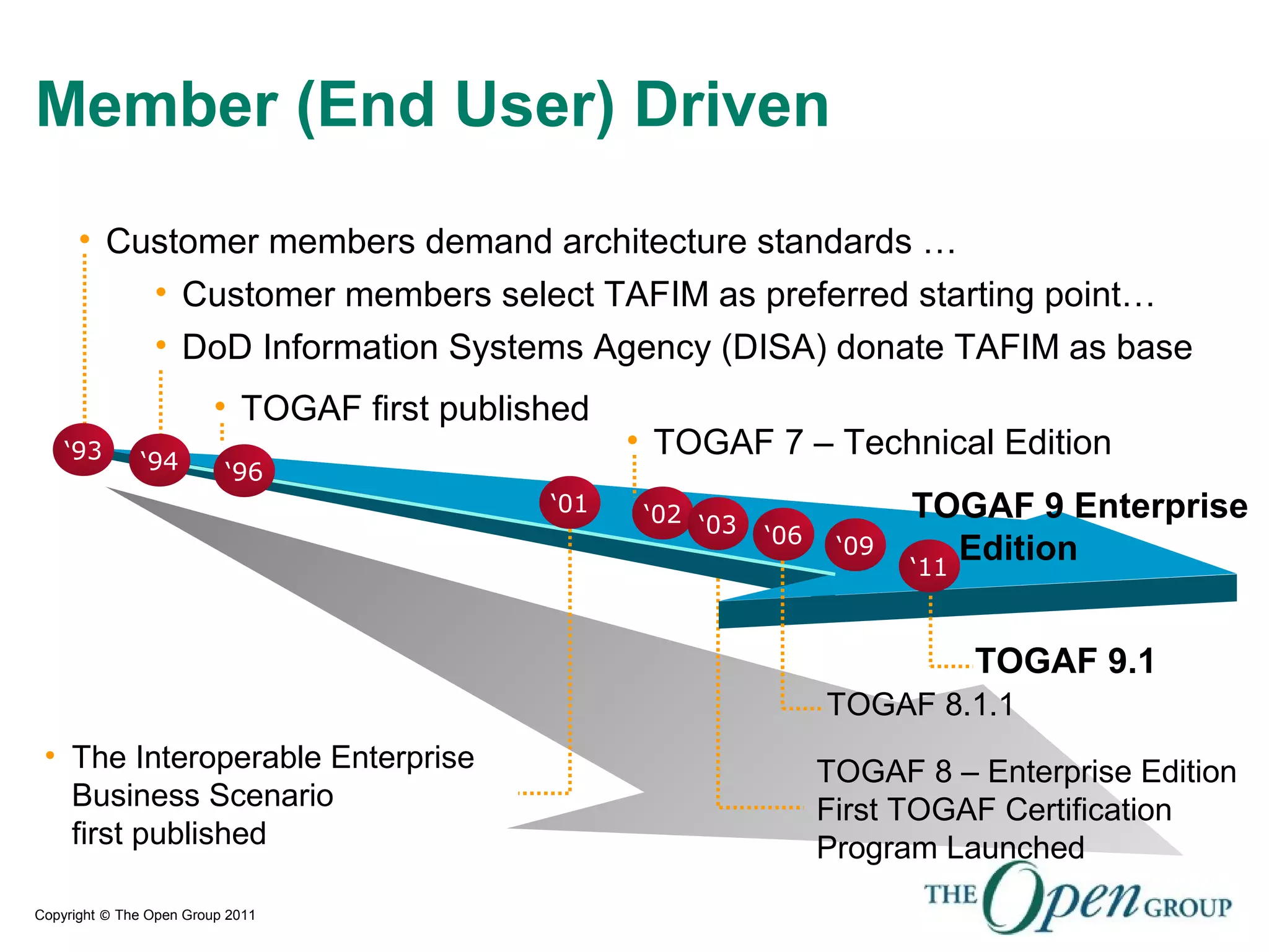 Copyright © The Open Group 2011
Member (End User) Driven
• Customer members demand architecture standards …
• DoD Information Systems Agency (DISA) donate TAFIM as base
• TOGAF first published
• Customer members select TAFIM as preferred starting point…
‘93 • TOGAF 7 – Technical Edition‘94 ‘96
‘02
TOGAF 8 – Enterprise Edition
First TOGAF Certification
Program Launched
TOGAF 9 Enterprise
Edition
• The Interoperable Enterprise
Business Scenario
first published
‘01
‘03
‘09‘06
TOGAF 8.1.1
TOGAF 9.1
‘11
 