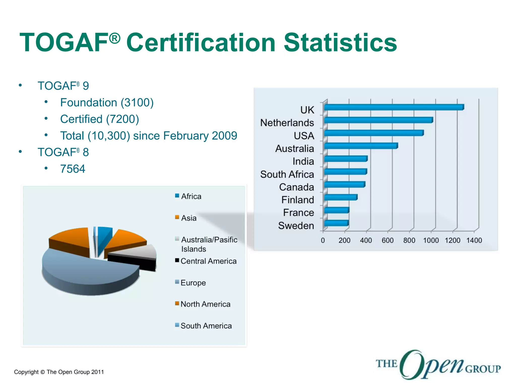 Copyright © The Open Group 2011
• TOGAF®
9
• Foundation (3100)
• Certified (7200)
• Total (10,300) since February 2009
• TOGAF®
8
• 7564
TOGAF®
Certification Statistics
 