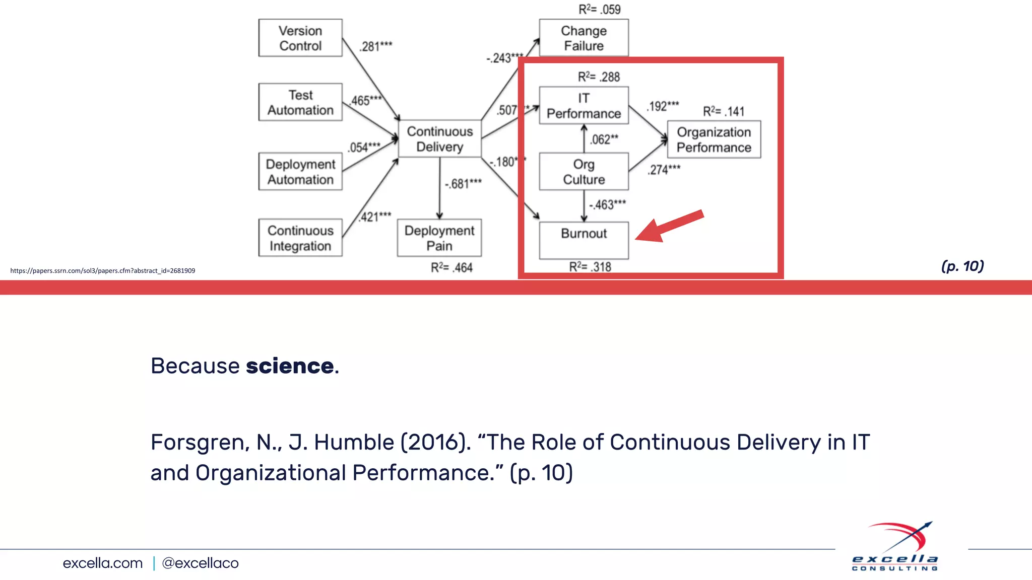 excella.com | @excellaco
Because science.
Forsgren, N., J. Humble (2016). “The Role of Continuous Delivery in IT
and Organizational Performance.” (p. 10)
https://papers.ssrn.com/sol3/papers.cfm?abstract_id=2681909 (p. 10)
 